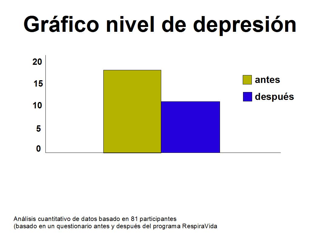 nivel de depresión antes (verde) y despues (azul) del curso