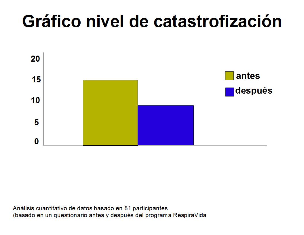 nivel de catastrofización antes (verde) y despues (azul) del curso