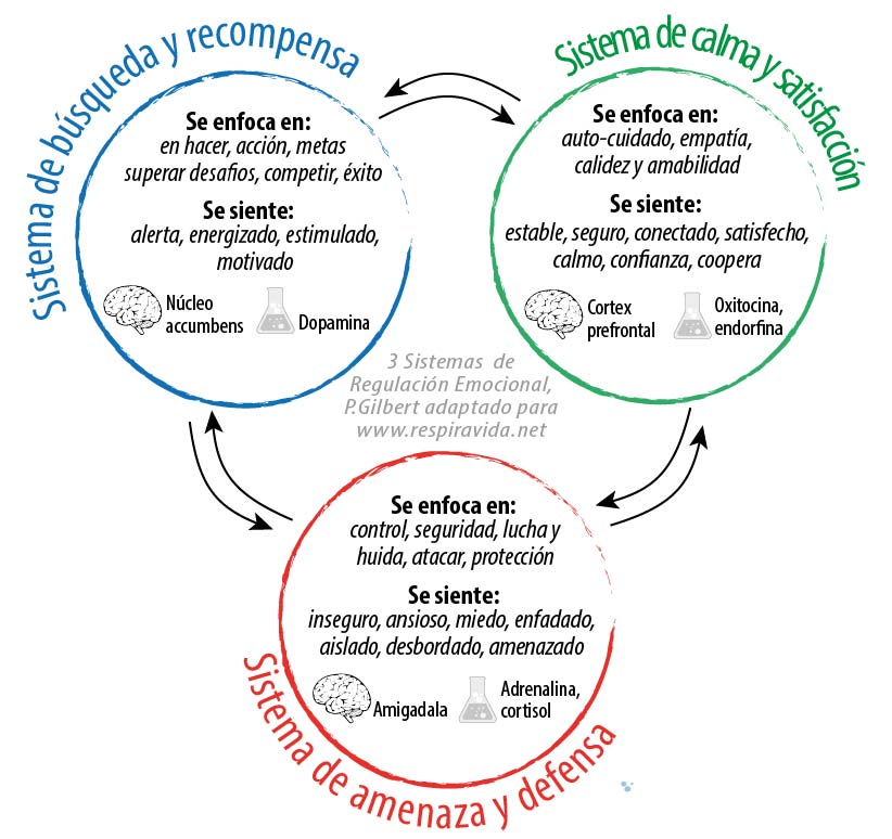 tres sistemas emocionales