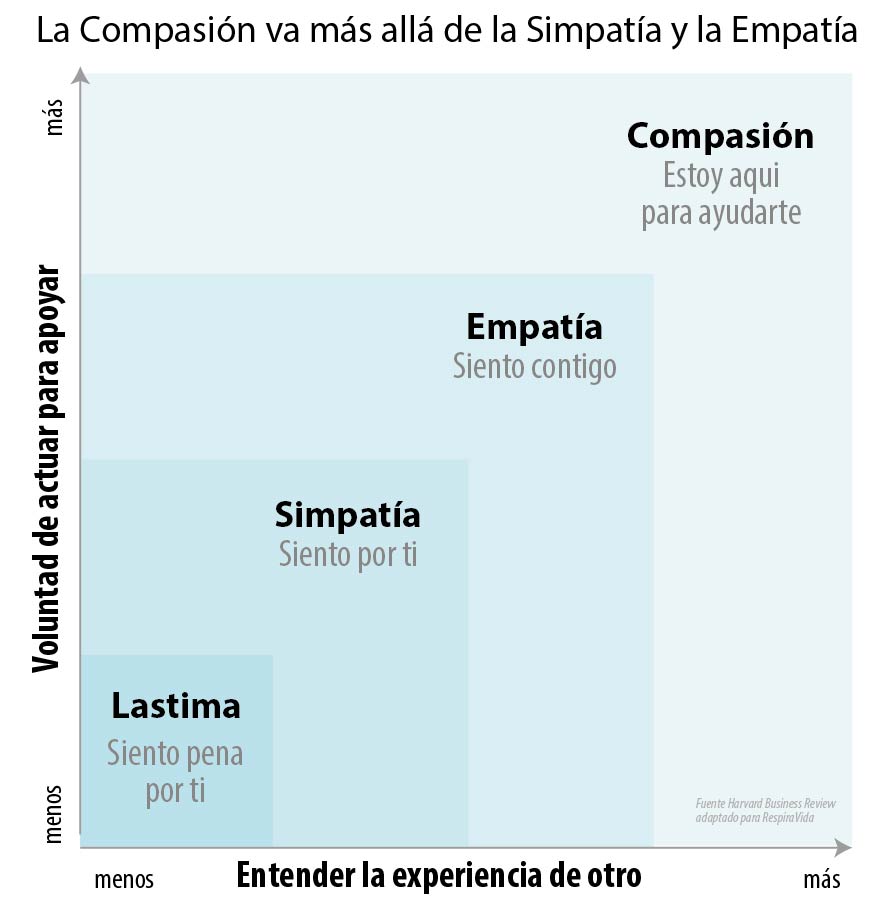 Compasión verus lastima