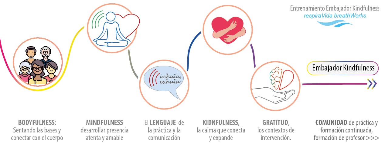 itinerario kindfulness