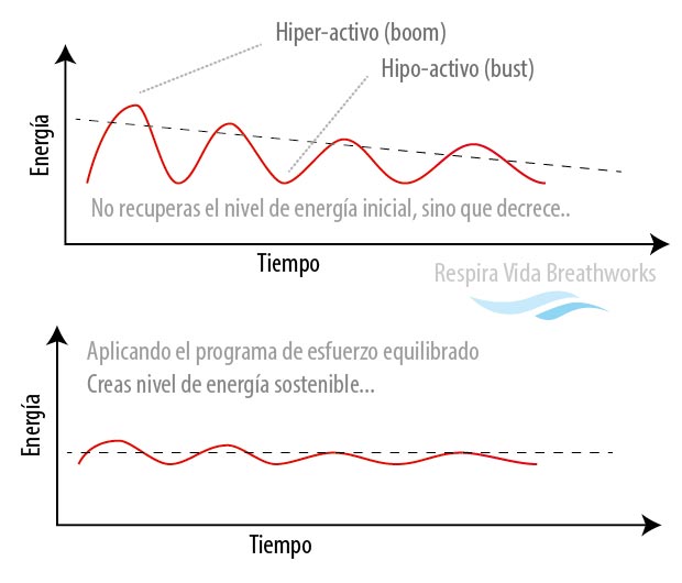 esfuerzo equilibrado