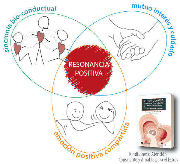 resonancia de positividad