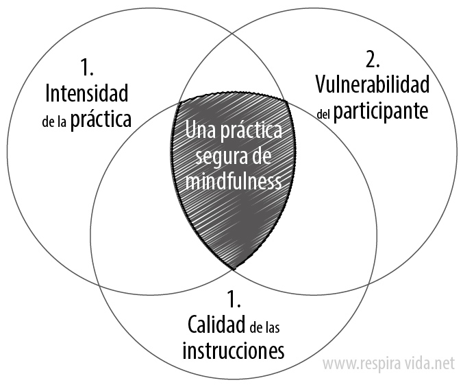 Práctica segura de mindfulness