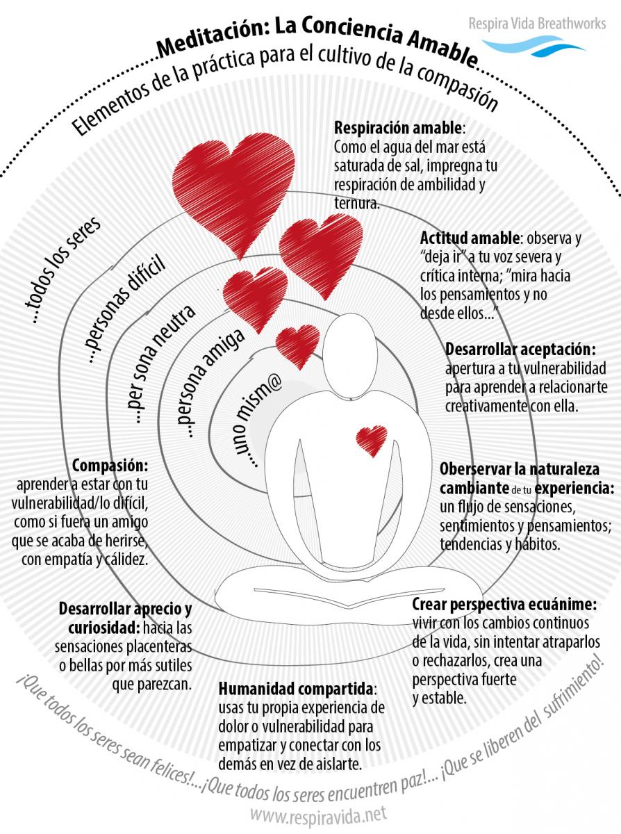 Meditación la conciencia amable o compasión