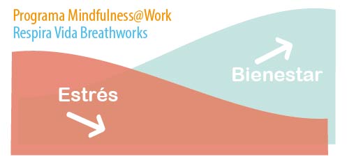 Beneficios de mindfulness en el trabajo