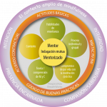 Mentorización grupal basada en mindfulness y compasión